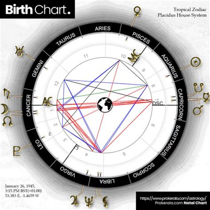 Astrology Birth Chart of Eddie Lucas (Reality Star) 2024
