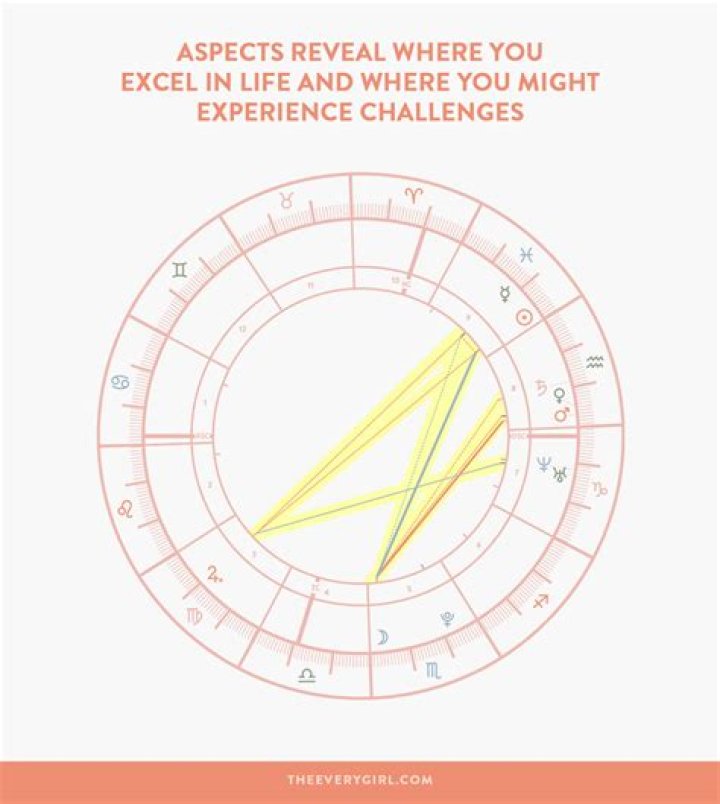 Astrology Birth Chart of Regtoofunny (Instagram Star) 2024