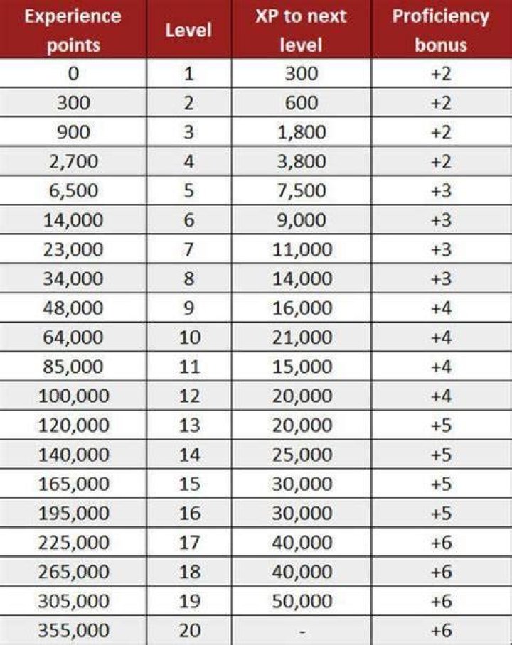 XP to Level 3 Net Worth and Earnings
